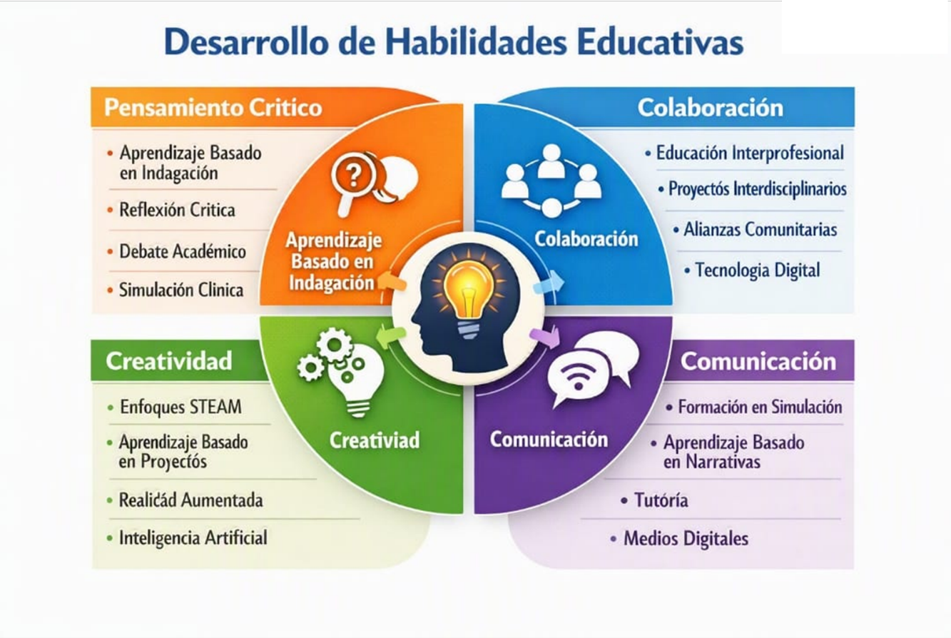 Figura 02: Desarrollo de Habilidades Educativas — pensamiento crítico, colaboración, creatividad y comunicación
